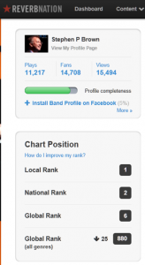 Stephen P Brown was ranked #2 in the Reverbnation USA Classical Music, and #855 (out of 3m) globally in all musical genres