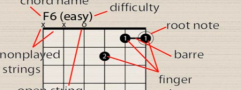 How to play guitar chords